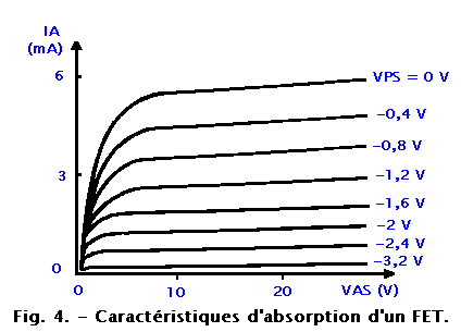 Caracteristiques_d_absorption_d_un_FET