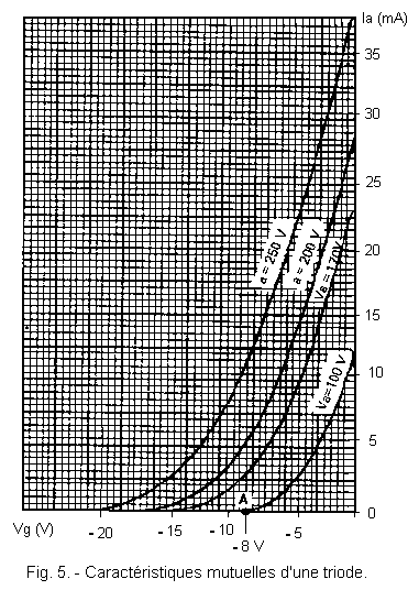 Caracteristiques_mutuelles_d_une_triode.GIF