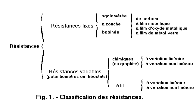 Classification_resistances