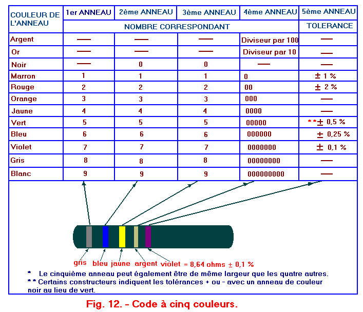 Marquage_des_resistances_code_5_couleurs.gif