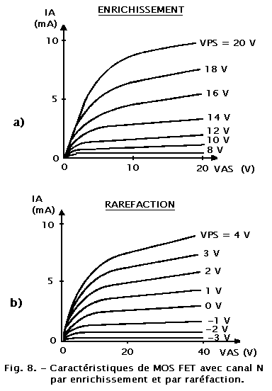 MOS_FET_avec_canal_N_enrichissement_et_par_rarefaction