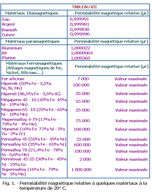 Permeabilite_magnetique_relative